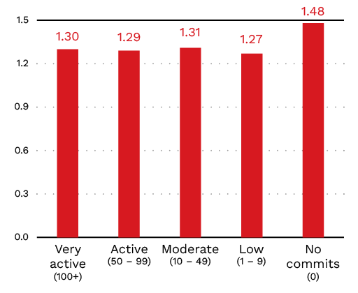 Figure 2. The average number of security issues per server by activity