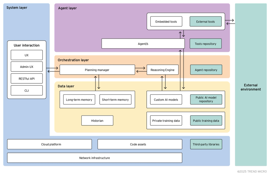 Figure 1. Agentic AI system architecture