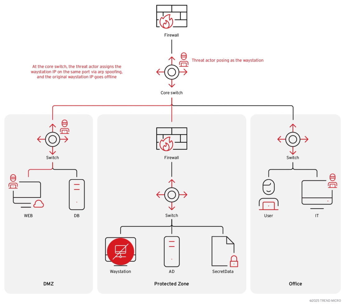 Figure 6. The attacker can gain access to other protected zones by impersonating a waystation’s IP address to bypass the internal firewall. 