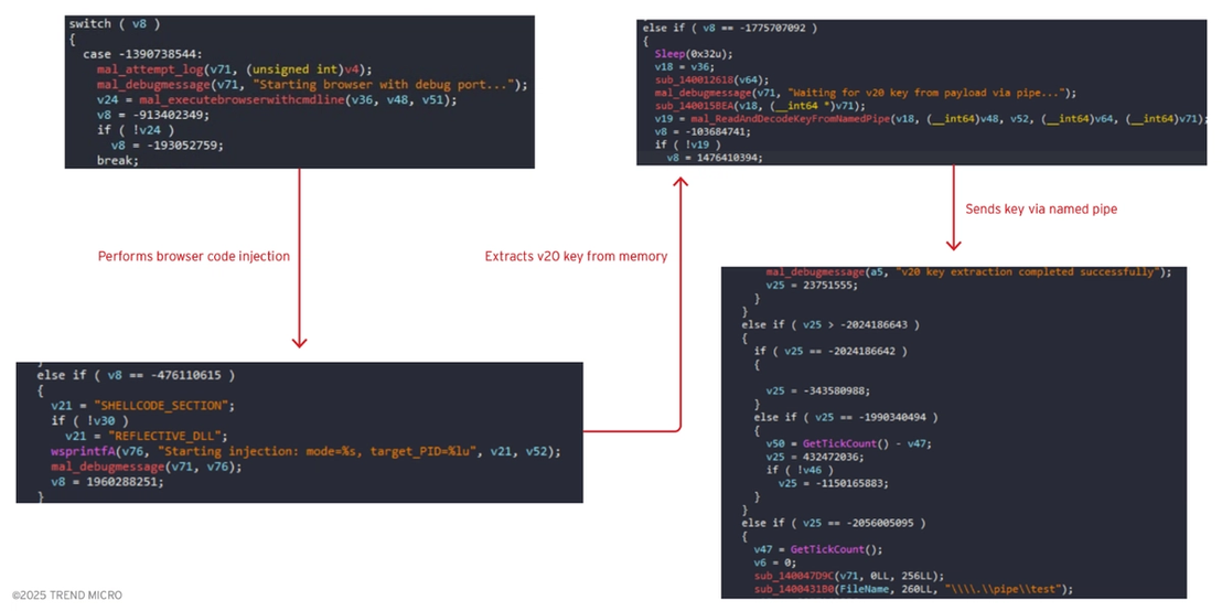 Figure 5. Encryption keys stolen from browser memory are sent back to malware process via named pipes