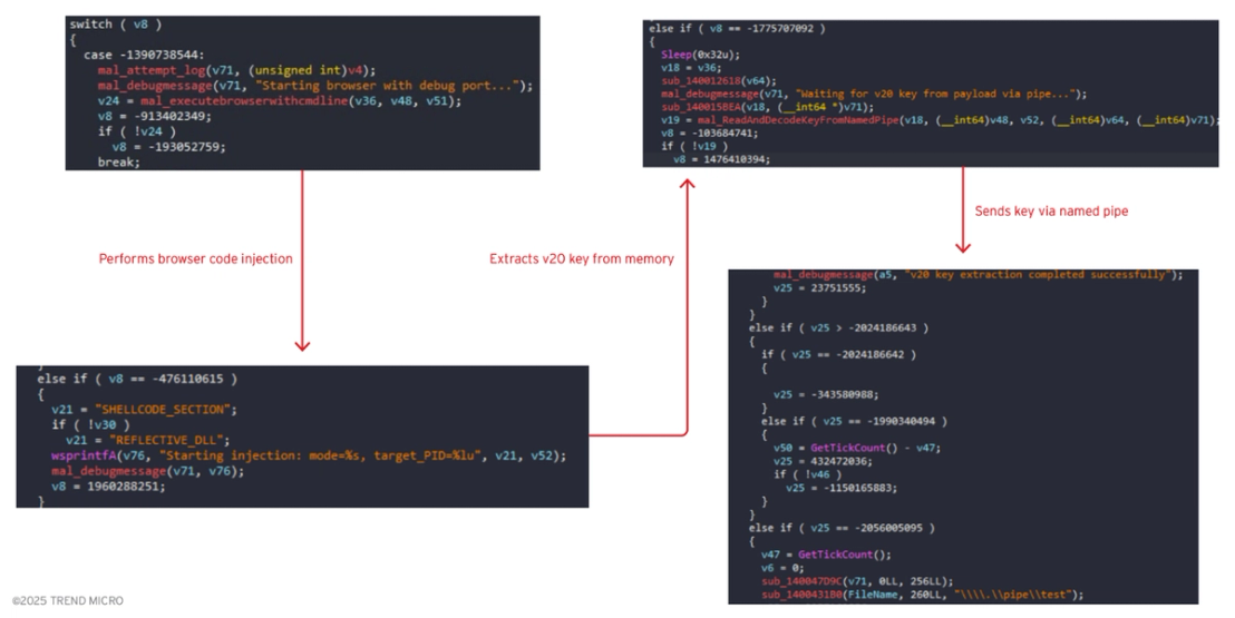Figure 5. Encryption keys stolen from browser memory are sent back to malware process via named pipes
