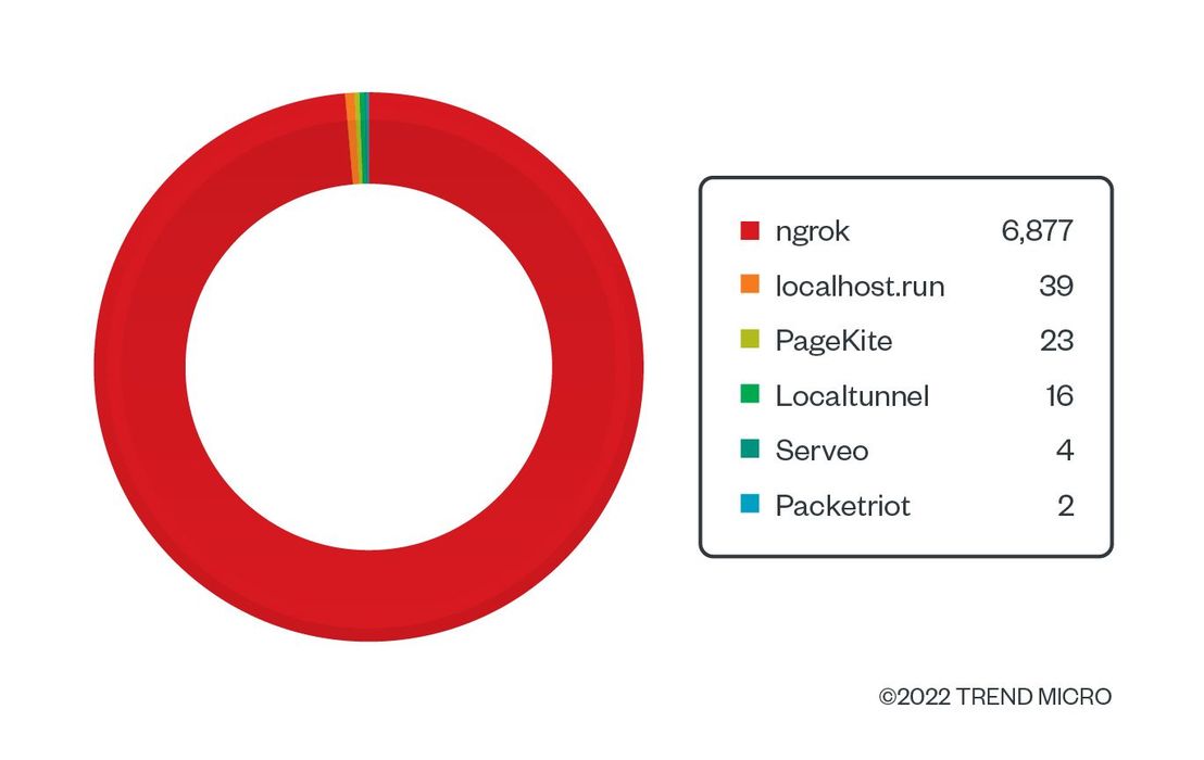 Figure 5. The distribution of HTTP traffic for cloud tunneling services based on our datasets in 2021 (in terms of how many times data was sent over HTTP)