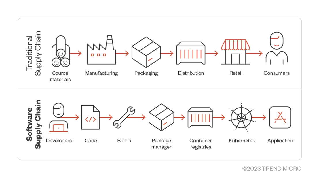 Figure 1. A diagram of a traditional supply chain alongside a software supply chain