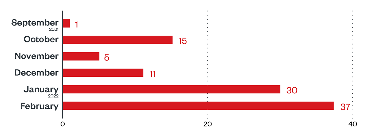AvosLocker monthly detections per machine (July 1, 2021 to February 28, 2022)