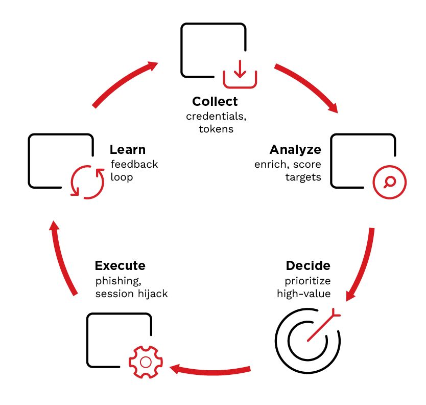 Diagram of the infostealer attack loop