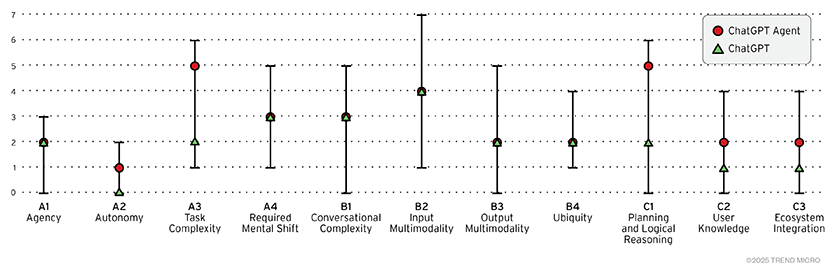 Comparing ChatGPT Agent’s Capabilities to those of the earlier versions of ChatGPT