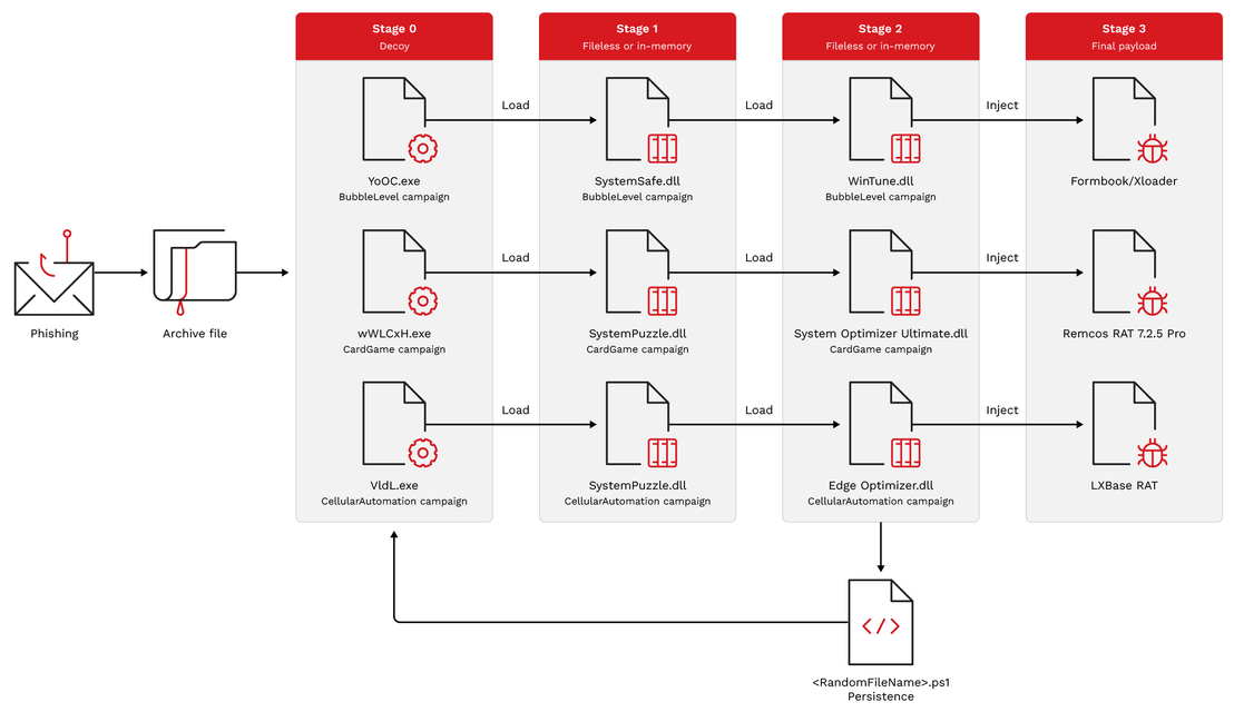 Figure 1. The SHADOW-WATER-84 delivery chain across the three analyzed campaigns. Stage 0 is the only component written to disk. Every stage left of the payload column is functionally identical across the three campaigns. Only the rightmost column changes.