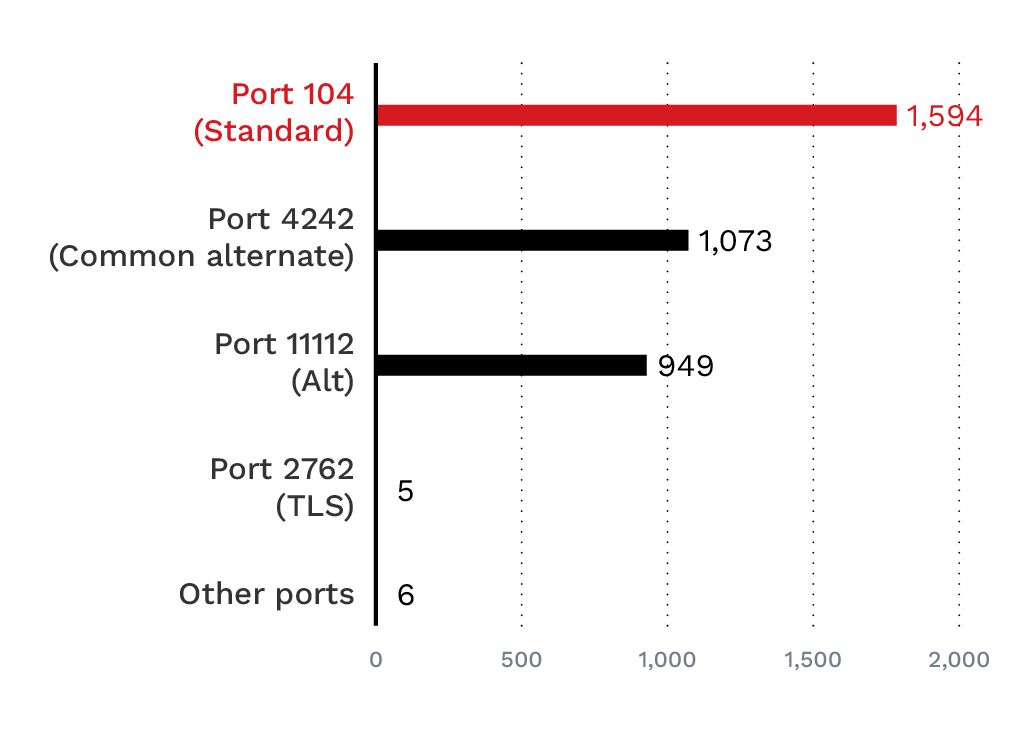 Figure 4. DICOM port usage analysis: Port 104 leads with 1,594 servers, followed by the common alternate port 4242. Critically, only five servers (0.14%) use the DICOM TLS port, indicating a near-universal lack of encryption.