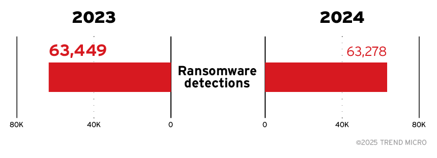 Figure 3. Ransomware detections showed little change from 2023 to 2024