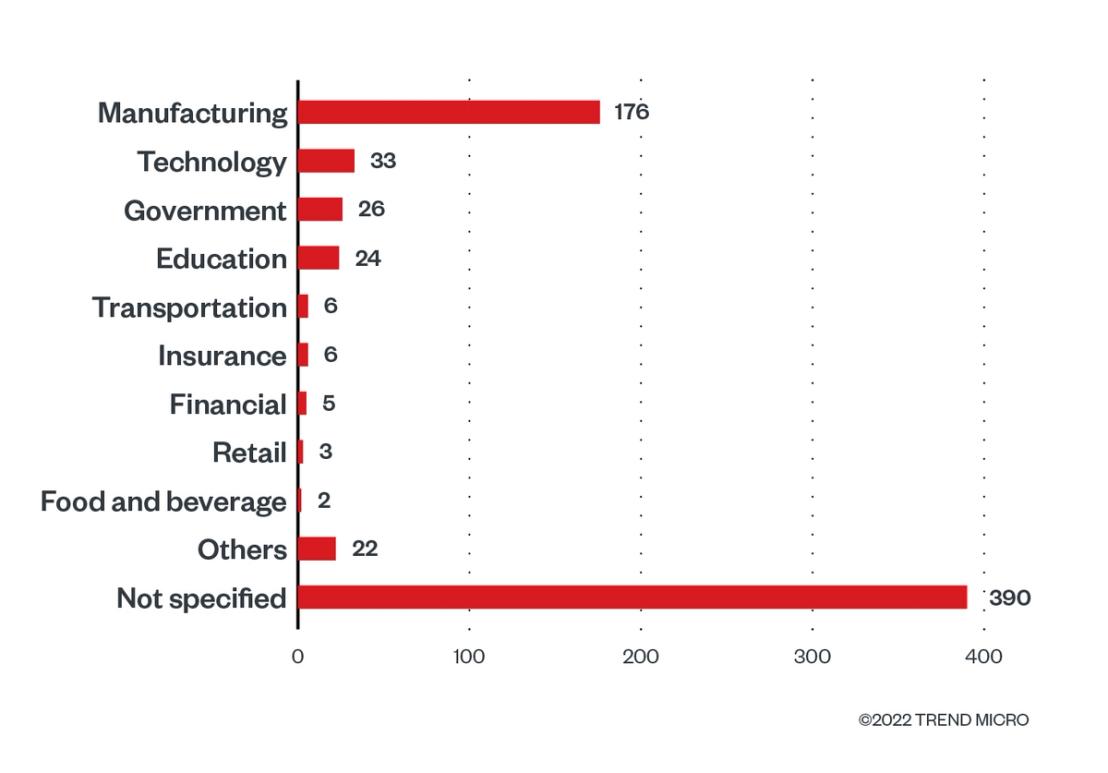 10 industries with the highest number of attack attempts in terms of infected machines for the BlackCat ransomware (November 1, 2021 to September 30, 2022)