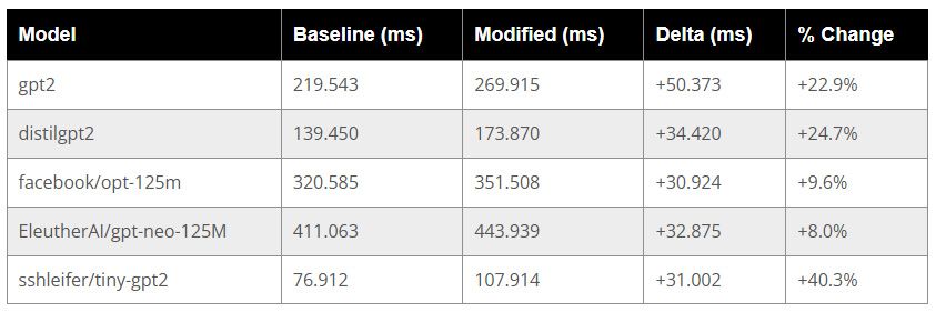 P95 tokenization latency in milliseconds (ms)