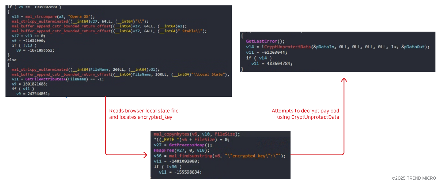 Figure 4. Vidar initially attempts traditional credential access methods such as extracting and decryption of keys from Browser Local State files