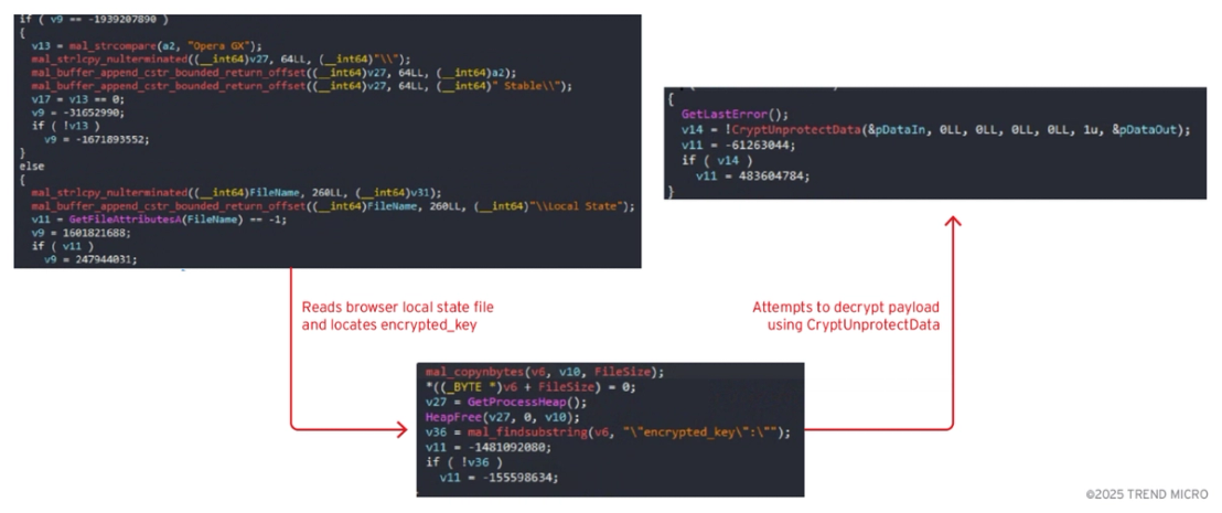 Figure 4. Vidar initially attempts traditional credential access methods such as extracting and decryption of keys from Browser Local State files