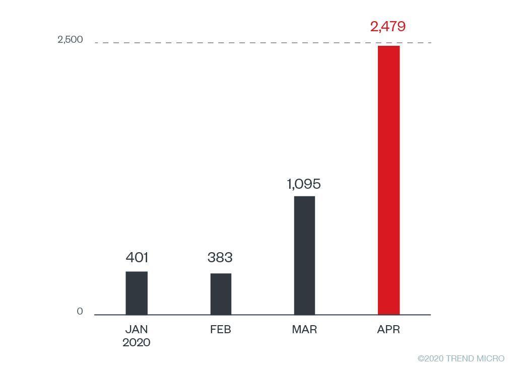 Figure 5. Threat detections for Zoom and WebEx from January to April 2020
