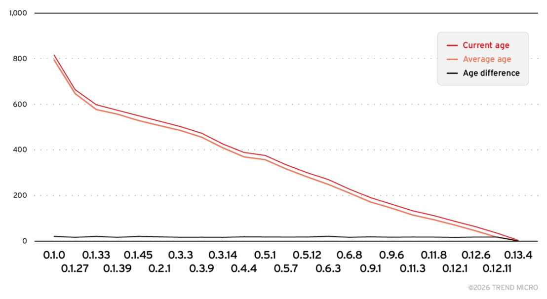 Figure 9. Age comparison of servers across Ollama versions