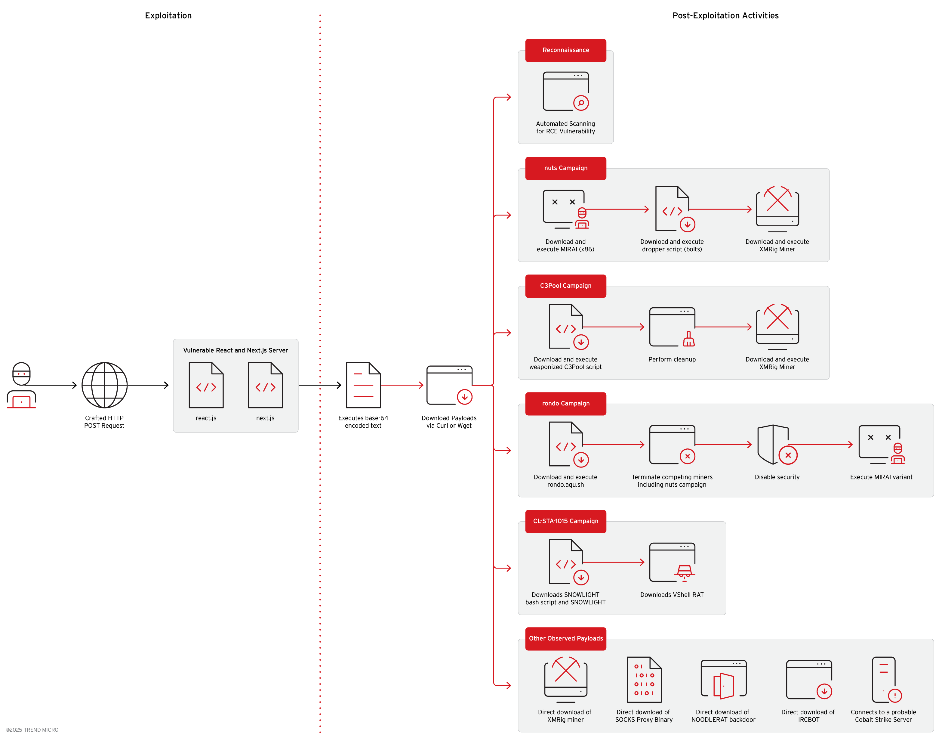 Figure 1. Mapping the observed exploit chain for CVE-2025-55182-related activities