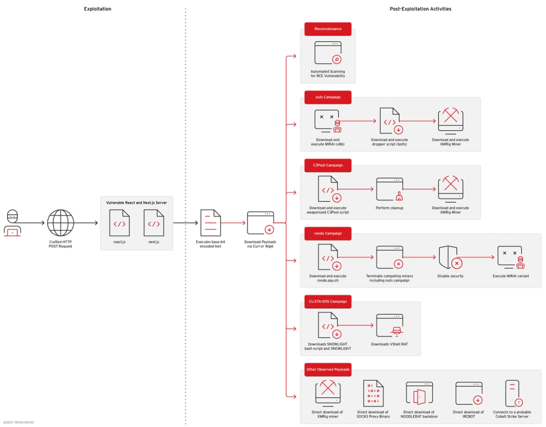 Figure 1. Mapping the observed exploit chain for CVE-2025-55182-related activities