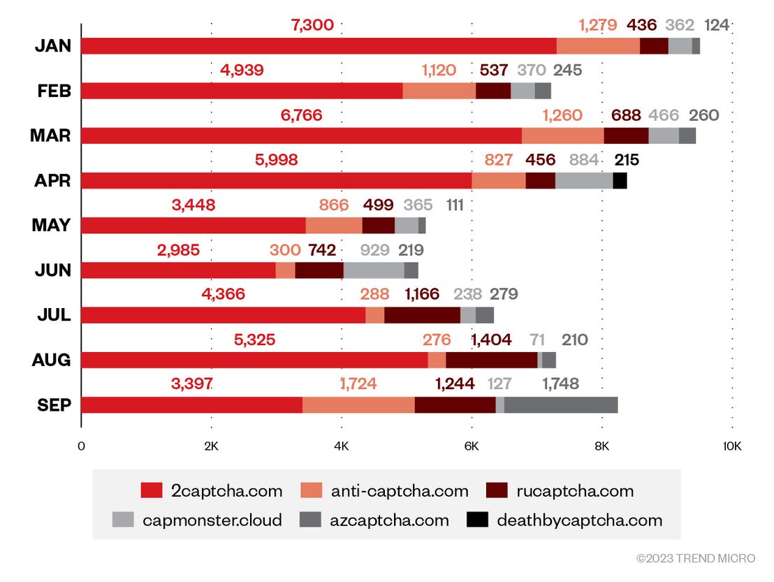Distribution of CAPTCHA-solving services observed by Trend Micro Smart Protection Network from January to December 2022