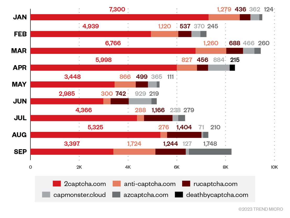 Distribution of CAPTCHA-solving services observed by Trend Micro Smart Protection Network from January to December 2022