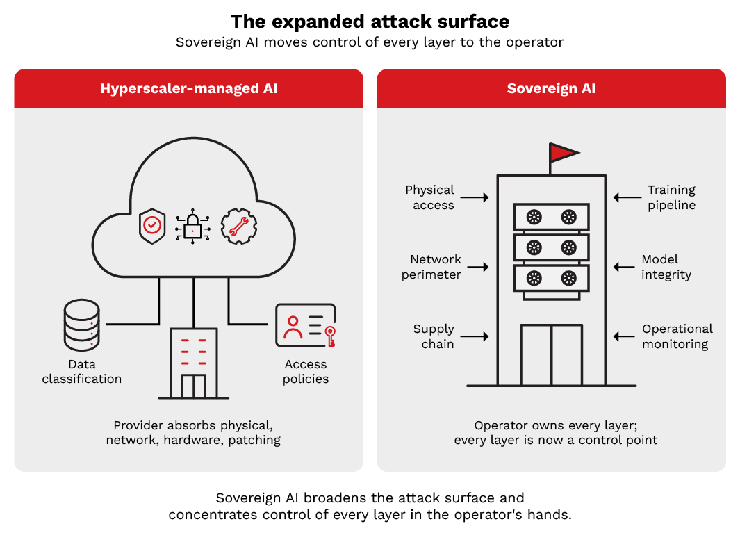 Figure 2. Sovereign AI deployments move security responsibility from hyperscalers to the organization, and the attack surface widens across physical, network, supply chain, and operational domains.