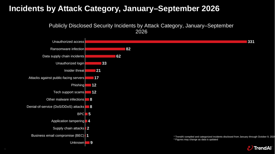 Chart showing security incidents disclosed by Japanese organizations from January through September 2026, grouped by attack category