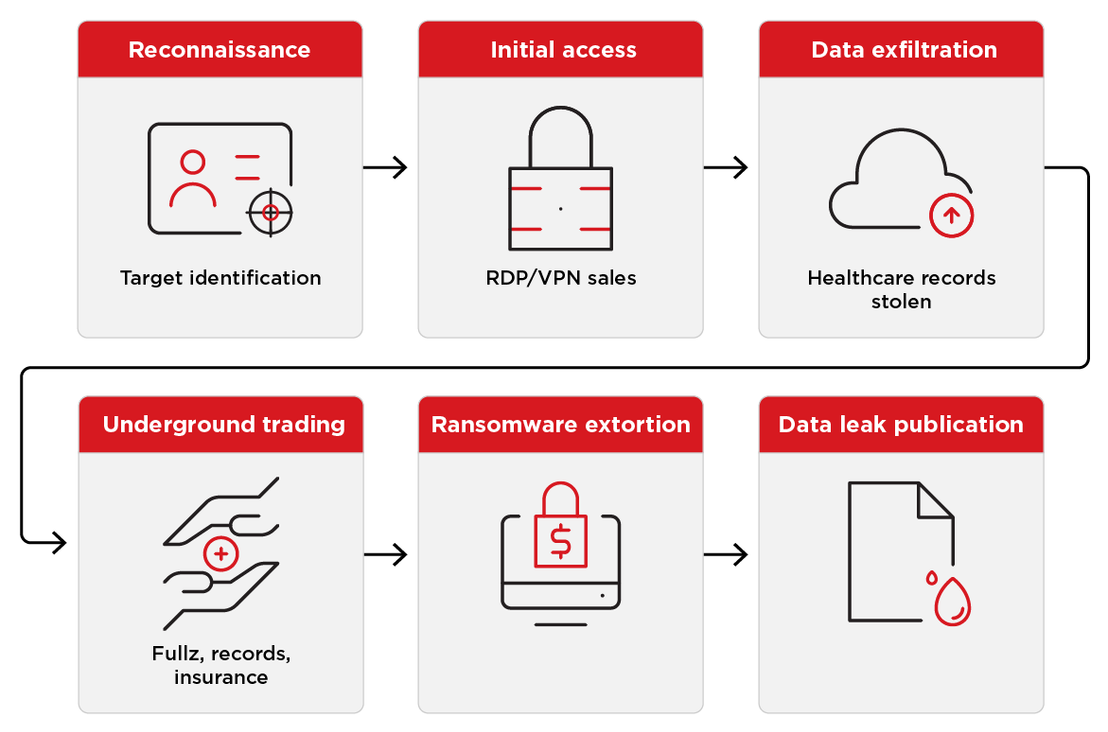 Figure 1. The healthcare attack lifecycle in the cybercriminal underground​​​​‌﻿‍﻿​‍​‍‌‍﻿﻿‌﻿​‍‌‍‍‌‌‍‌﻿‌‍‍‌‌‍﻿‍​‍​‍​﻿‍‍​‍​‍‌﻿​﻿‌‍​‌‌‍﻿‍‌‍‍‌‌﻿‌​‌﻿‍‌​‍﻿‍‌‍‍‌‌‍﻿﻿​‍​‍​‍﻿​​‍​‍‌‍‍​‌﻿​‍‌‍‌‌‌‍‌‍​‍​‍​﻿‍‍​‍​‍‌‍‍​‌﻿‌​‌﻿‌​‌﻿​​​﻿‍‍​‍﻿﻿​‍﻿﻿‌‍﻿​‌‍﻿﻿‌‍​﻿‌‍​‌‌‍﻿​‌‍‍​‌‍﻿﻿‌﻿​﻿‌﻿‌​​﻿‍‍​﻿​﻿​﻿​﻿​﻿​﻿​﻿‌​​‍﻿﻿‌‍‍‌‌‍﻿‍‌﻿‌​‌‍‌‌‌‍﻿‍‌﻿‌​​‍﻿﻿‌‍‌‌‌‍‌​‌‍‍‌‌﻿‌​​‍﻿﻿‌‍﻿‌‌‍﻿﻿‌‍‌​‌‍‌‌​﻿﻿‌‌﻿​​‌﻿​‍‌‍‌‌‌﻿​﻿‌‍‌‌‌‍﻿‍‌﻿‌​‌‍​‌‌﻿‌​‌‍‍‌‌‍﻿﻿‌‍﻿‍​﻿‍﻿‌‍‍‌‌‍‌​​﻿﻿‌‌‍‌​​﻿​﻿‌‍​‍‌‍​‍​﻿‌﻿​﻿‌‌‌‍‌‍​﻿‌‌​‍﻿‌​﻿‍‌‌‍‌​‌‍​﻿​﻿‍‌​‍﻿‌​﻿‌​​﻿​‌‌‍‌‍‌‍​‍​‍﻿‌​﻿‍‌​﻿‌﻿​﻿‌​​﻿​​​‍﻿‌​﻿‍​‌‍​‌​﻿‌﻿​﻿​​​﻿​﻿‌‍​﻿​﻿​‍​﻿‍‌‌‍‌​‌‍‌​‌‍‌​‌‍​﻿​﻿‍﻿‌﻿‌​‌﻿‍‌‌﻿​​‌‍‌‌​﻿﻿‌‌﻿​​‌‍﻿﻿‌﻿​﻿‌﻿‌​​﻿‍﻿‌﻿​​‌‍​‌‌﻿‌​‌‍‍​​﻿﻿‌‌‍​‍‌‍﻿﻿‌‍‌​‌﻿‍‌​‍‌‌​﻿‌‌‌​​‍‌‌﻿﻿‌‍‍﻿‌‍‌‌‌﻿‍‌​‍‌‌​﻿​﻿‌​‌​​‍‌‌​﻿​﻿‌​‌​​‍‌‌​﻿​‍​﻿​‍​﻿​﻿​﻿​﻿‌‍‌‍​﻿​﻿​﻿​‌​﻿‌‍​﻿‍‌‌‍​﻿​﻿​‌​﻿‍​​﻿‍‌​﻿‍‌​﻿‌﻿​﻿‍‌​﻿‌‌​﻿‌﻿​﻿‌‍‌‍‌‌​﻿​‌​﻿‌‌​﻿‌‍‌‍​‌​﻿‌﻿​﻿‌﻿‌‍‌​​﻿​‌‌‍‌‍‌‍​﻿​﻿​‍‌‍‌‌‌‍‌‌‌‍​﻿​‍‌‌​﻿​‍​﻿​‍​‍‌‌​﻿‌‌‌​‌​​‍﻿‍‌﻿‌‍‌‍​‌‌‍﻿​‌﻿‌‌‌‍‌‌​‍‌‌​﻿‌‌‌​​‍‌‌﻿﻿‌‍‍﻿‌‍‌‌‌﻿‍‌​‍‌‌​﻿​﻿‌​‌​​‍‌‌​﻿​﻿‌​‌​​‍‌‌​﻿​‍​﻿​‍‌‍‌​‌‍‌‌‌‍​﻿​﻿​​​﻿​​​﻿​‌​﻿‌​​﻿‌​​﻿‌‍​﻿‌‍‌‍​﻿​﻿‍‌​‍‌‌​﻿​‍​﻿​‍​‍‌‌​﻿‌‌‌​‌​​‍﻿‍‌‍​﻿‌‍​‌‌﻿​​‌﻿‌​‌‍‍‌‌‍﻿﻿‌‍﻿‍​﻿﻿﻿‌‍​‍‌‍​‌‌﻿​﻿‌‍‌‌‌‌‌‌‌﻿​‍‌‍﻿​​﻿﻿‌‌‍‍​‌﻿‌​‌﻿‌​‌﻿​​​‍‌‌​﻿​﻿‌​​‌​‍‌‌​﻿​‍‌​‌‍​‍‌‌​﻿​‍‌​‌‍‌‍﻿​‌‍﻿﻿‌‍​﻿‌‍​‌‌‍﻿​‌‍‍​‌‍﻿﻿‌﻿​﻿‌﻿‌​​‍‌‌​﻿​﻿‌​​‌​﻿​﻿​﻿​﻿​﻿​﻿​﻿‌​​‍‌‍‌‍‍‌‌‍‌​​﻿﻿‌‌‍‌​​﻿​﻿‌‍​‍‌‍​‍​﻿‌﻿​﻿‌‌‌‍‌‍​﻿‌‌​‍﻿‌​﻿‍‌‌‍‌​‌‍​﻿​﻿‍‌​‍﻿‌​﻿‌​​﻿​‌‌‍‌‍‌‍​‍​‍﻿‌​﻿‍‌​﻿‌﻿​﻿‌​​﻿​​​‍﻿‌​﻿‍​‌‍​‌​﻿‌﻿​﻿​​​﻿​﻿‌‍​﻿​﻿​‍​﻿‍‌‌‍‌​‌‍‌​‌‍‌​‌‍​﻿​‍‌‍‌﻿‌​‌﻿‍‌‌﻿​​‌‍‌‌​﻿﻿‌‌﻿​​‌‍﻿﻿‌﻿​﻿‌﻿‌​​‍‌‍‌﻿​​‌‍​‌‌﻿‌​‌‍‍​​﻿﻿‌‌‍​‍‌‍﻿﻿‌‍‌​‌﻿‍‌​‍‌‌​﻿‌‌‌​​‍‌‌﻿﻿‌‍‍﻿‌‍‌‌‌﻿‍‌​‍‌‌​﻿​﻿‌​‌​​‍‌‌​﻿​﻿‌​‌​​‍‌‌​﻿​‍​﻿​‍​﻿​﻿​﻿​﻿‌‍‌‍​﻿​﻿​﻿​‌​﻿‌‍​﻿‍‌‌‍​﻿​﻿​‌​﻿‍​​﻿‍‌​﻿‍‌​﻿‌﻿​﻿‍‌​﻿‌‌​﻿‌﻿​﻿‌‍‌‍‌‌​﻿​‌​﻿‌‌​﻿‌‍‌‍​‌​﻿‌﻿​﻿‌﻿‌‍‌​​﻿​‌‌‍‌‍‌‍​﻿​﻿​‍‌‍‌‌‌‍‌‌‌‍​﻿​‍‌‌​﻿​‍​﻿​‍​‍‌‌​﻿‌‌‌​‌​​‍﻿‍‌﻿‌‍‌‍​‌‌‍﻿​‌﻿‌‌‌‍‌‌​‍‌‌​﻿‌‌‌​​‍‌‌﻿﻿‌‍‍﻿‌‍‌‌‌﻿‍‌​‍‌‌​﻿​﻿‌​‌​​‍‌‌​﻿​﻿‌​‌​​‍‌‌​﻿​‍​﻿​‍‌‍‌​‌‍‌‌‌‍​﻿​﻿​​​﻿​​​﻿​‌​﻿‌​​﻿‌​​﻿‌‍​﻿‌‍‌‍​﻿​﻿‍‌​‍‌‌​﻿​‍​﻿​‍​‍‌‌​﻿‌‌‌​‌​​‍﻿‍‌‍​﻿‌‍​‌‌﻿​​‌﻿‌​‌‍‍‌‌‍﻿﻿‌‍﻿‍​‍​‍‌﻿﻿‌
