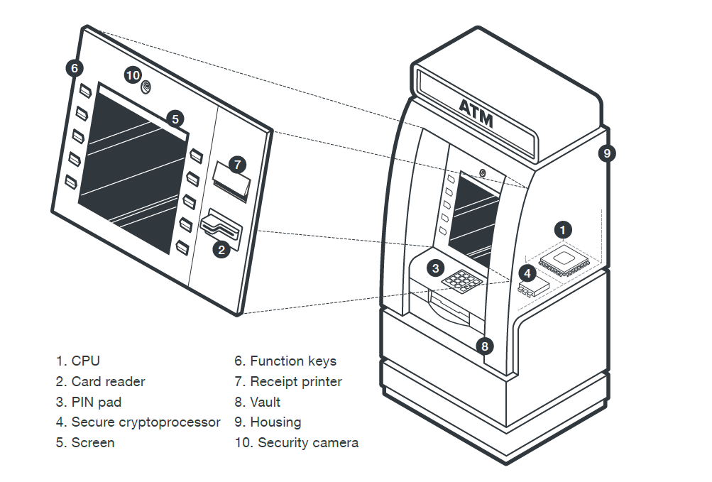 Components of an ATM