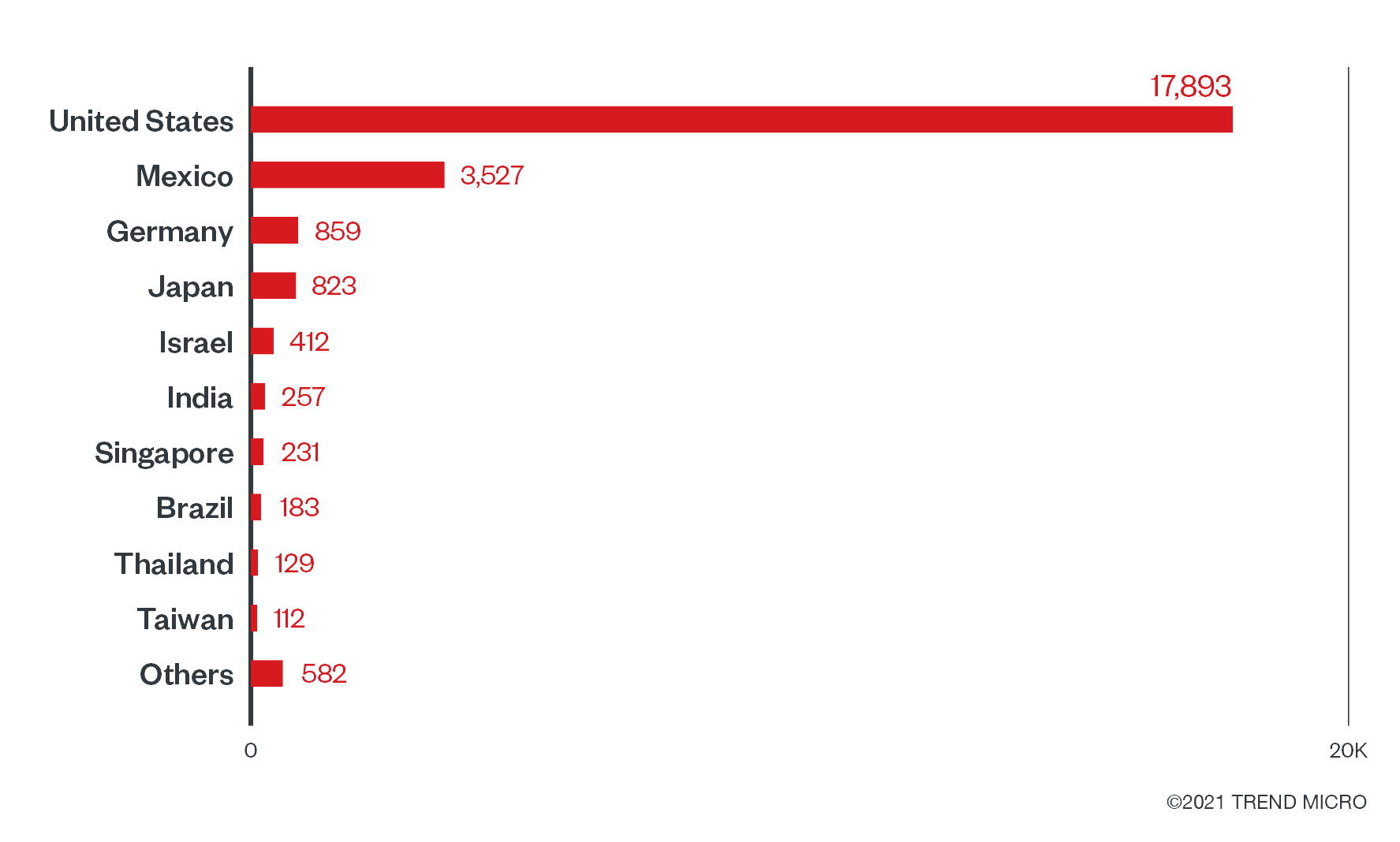 Countries with the highest number of attack attempts for the REvil ransomware (January 1 to December 6, 2021)