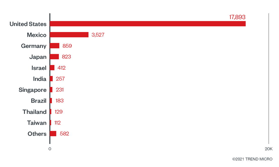 Countries with the highest number of attack attempts for the REvil ransomware (January 1 to December 6, 2021)