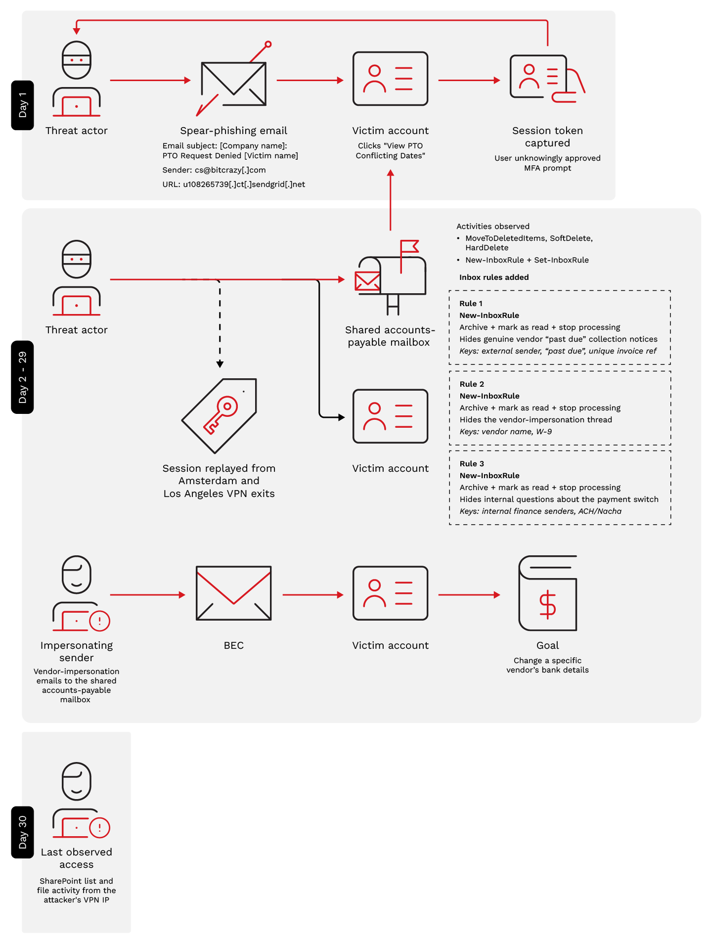 End-to-end attack chain: AiTM phishing to vendor payment-diversion BEC.