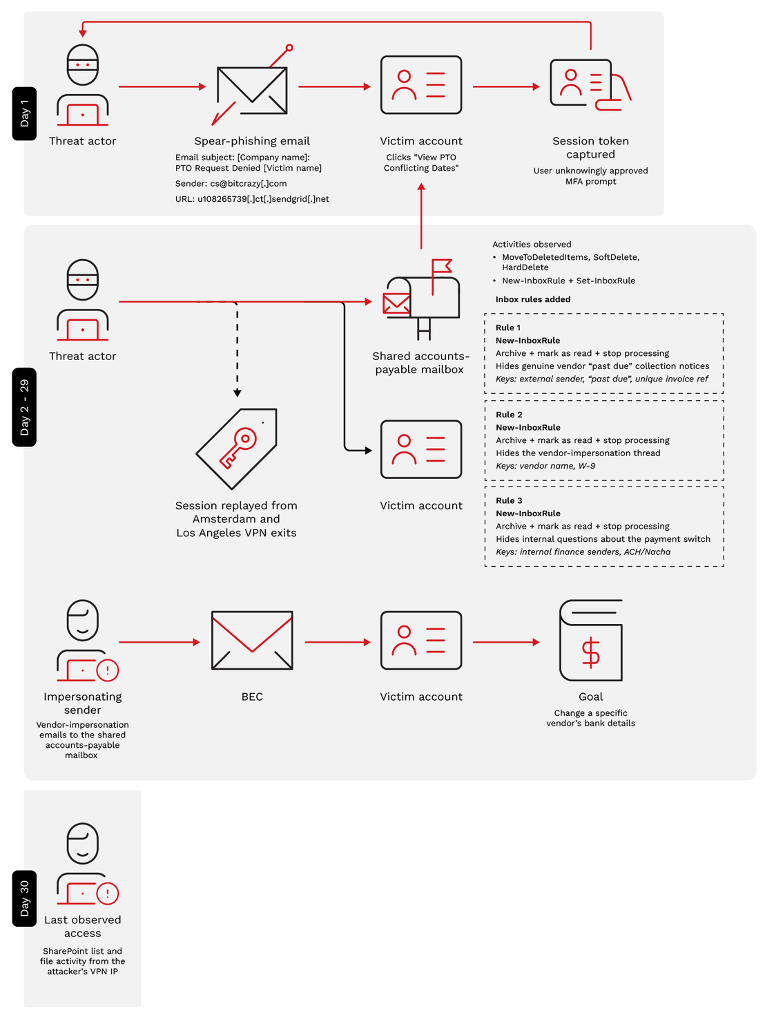 End-to-end attack chain: AiTM phishing to vendor payment-diversion BEC.