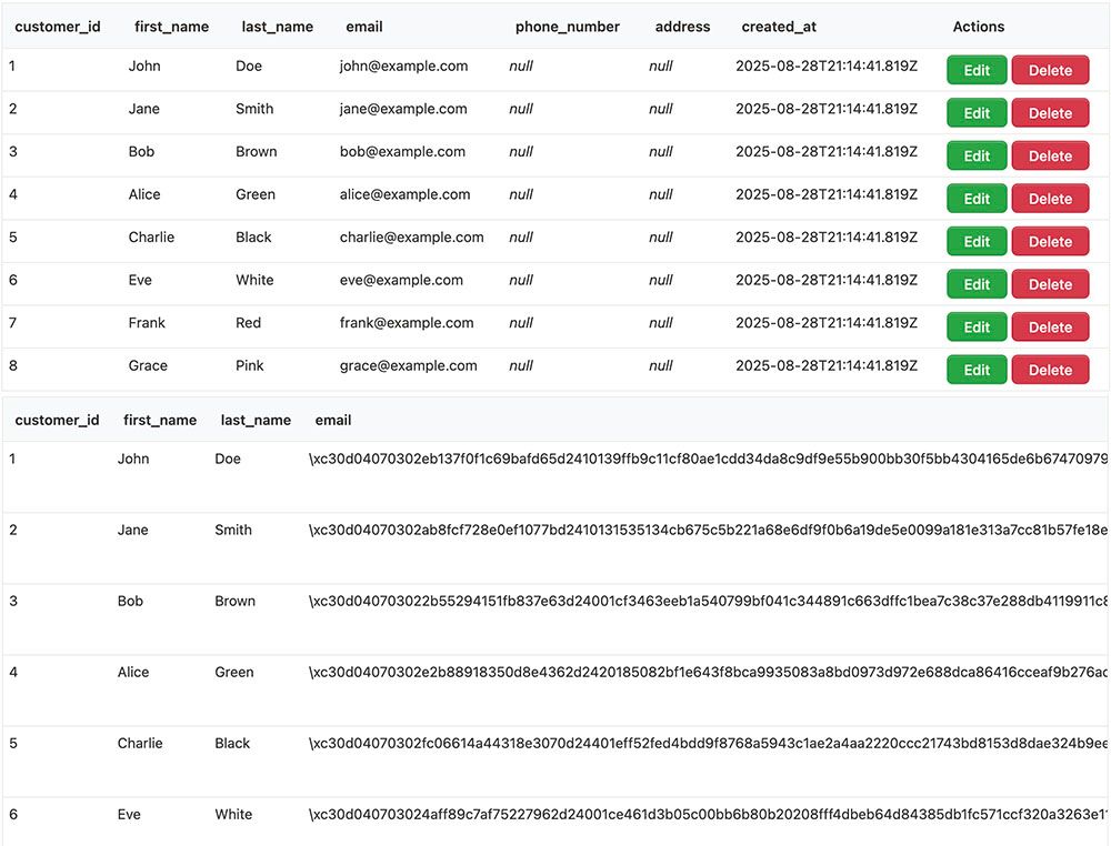 Figure 16. The email column in the customers table, before and after the attack. Every row has been replaced with pgp_sym_encrypt ciphertext using the attacker’s passphrase.