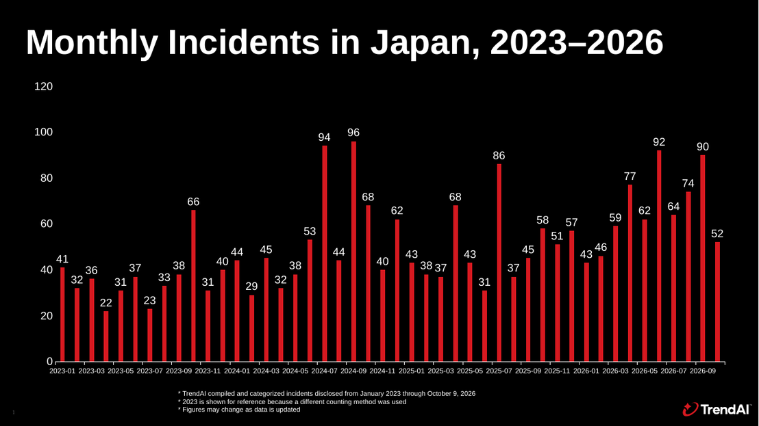 Chart showing the monthly number of security incidents disclosed by Japanese organizations from 2023 through 2026; 2026 data is through October 9