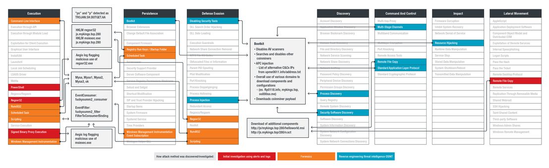 Enterprise ATT&CK matrix showing the MyKings botnet components plotted against MITRE ATT&CK tactics and techniques