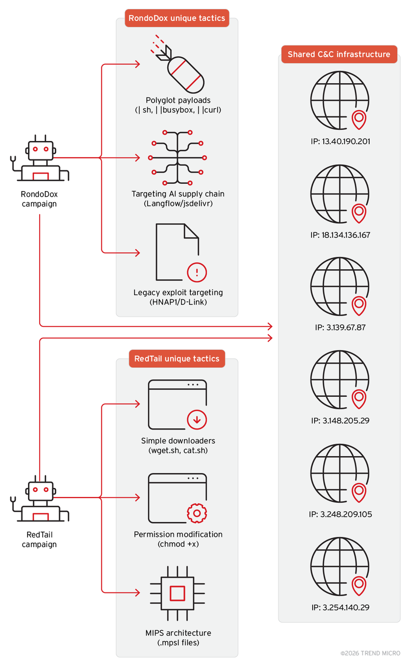 Figure 6. The unique tactics and the shared C&C infrastructure employed by RondoDox and RedTail
