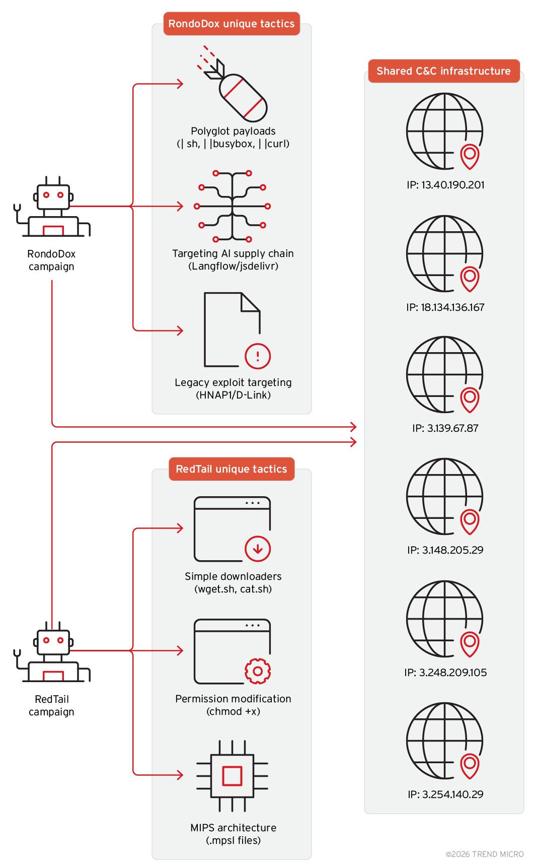 Figure 6. The unique tactics and the shared C&C infrastructure employed by RondoDox and RedTail