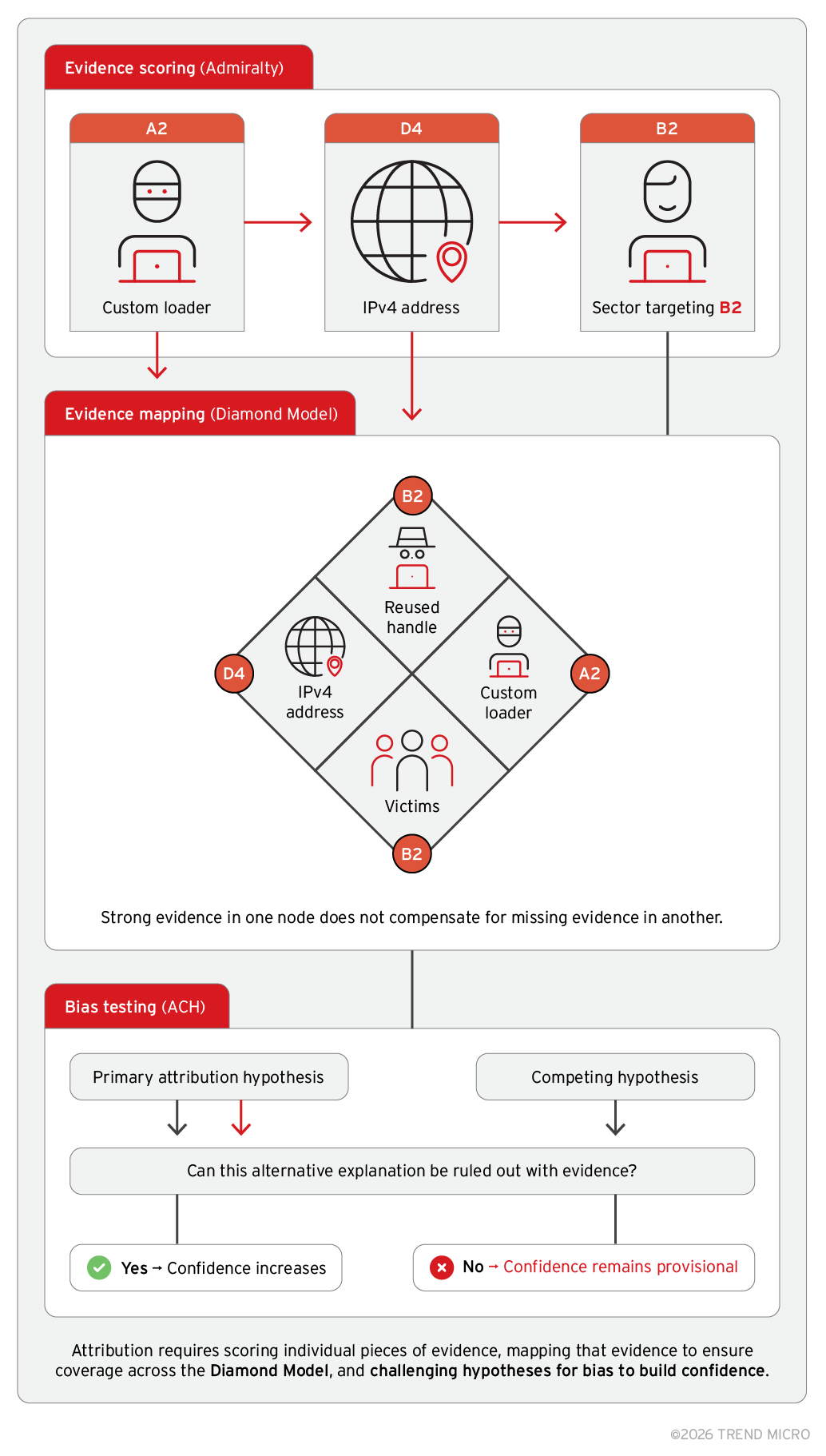 The hybrid attribution scoring model that uses a structured workflow combining Admiralty evidence scoring, Diamond Model mapping, and bias testing using ACH