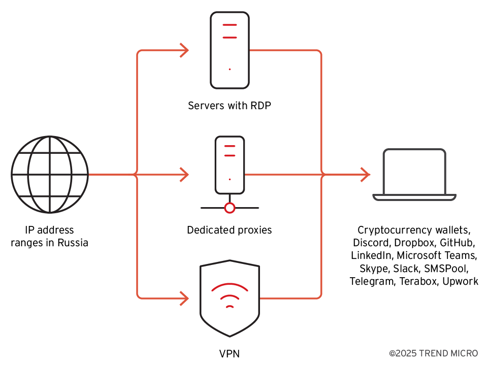 Figure 7. Anonymization scheme associated with Void Dokkaebi