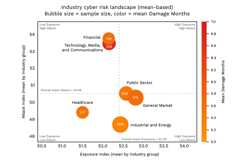 The Industry Cyber Risk Landscape