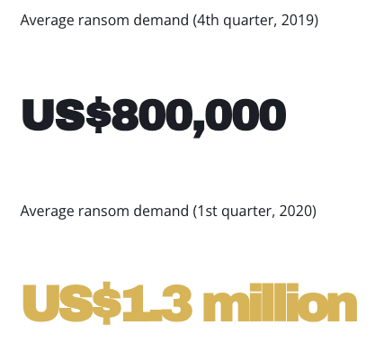 Increase in ransom demand for Ryuk ransomware