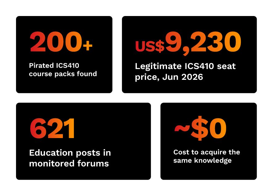 200+ Pirated ICS410 course packs found