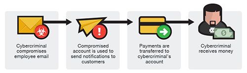 The Bogus Invoice Scheme