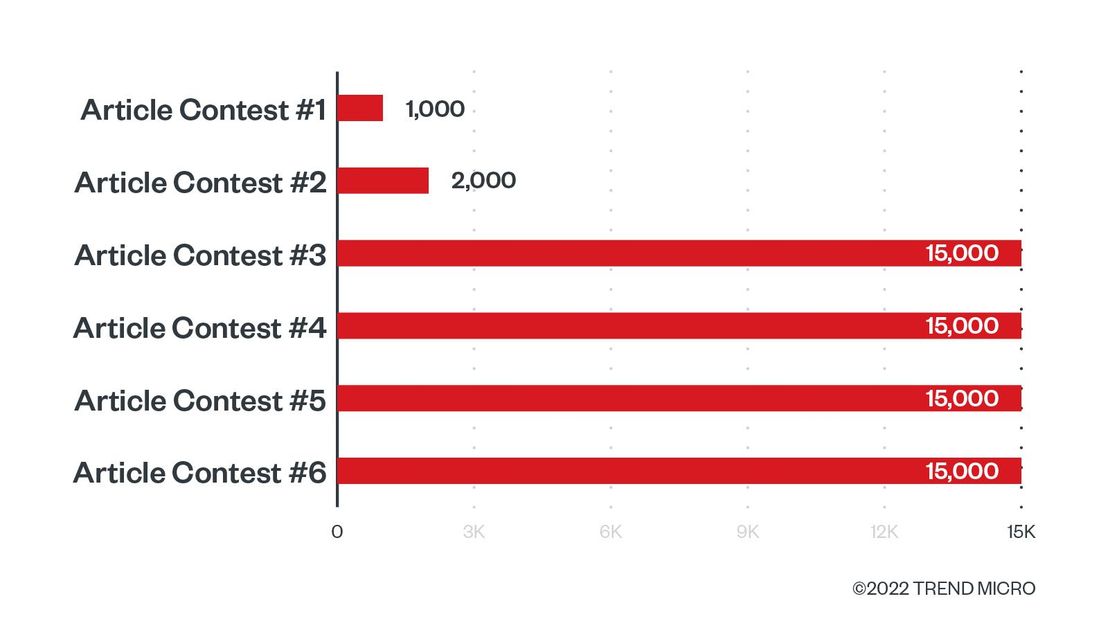 Figure 3. The growth of contest prizes