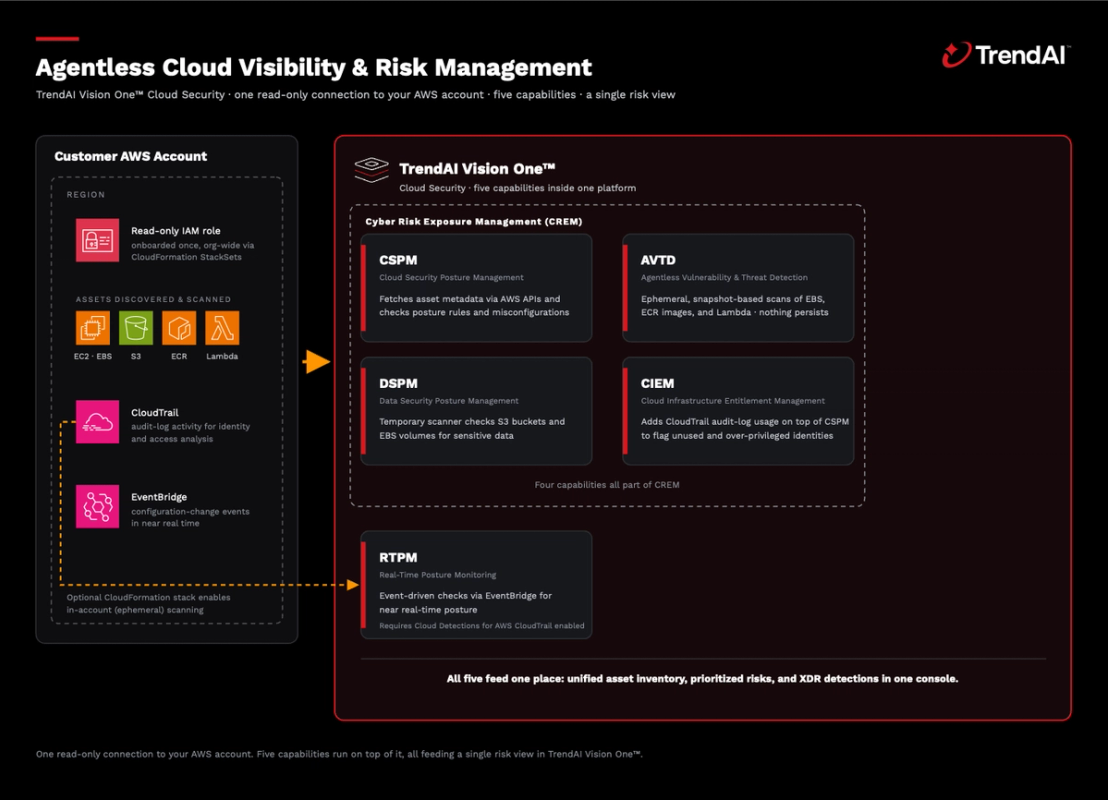 Figure 1. Agentless Cloud Visibility and Risk Management
