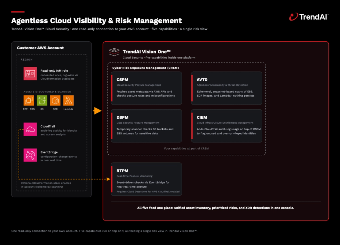 Figure 1. Agentless Cloud Visibility and Risk Management