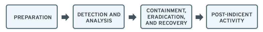 NIST Incident Response Steps