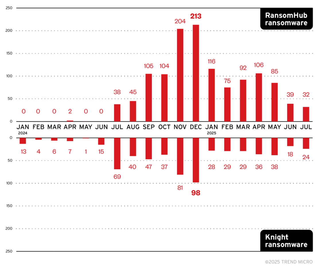 Figure 4. A monthly breakdown of attempted attacks from Knight ransomware and RansomHub ransomware (January 2024 to July 2025)