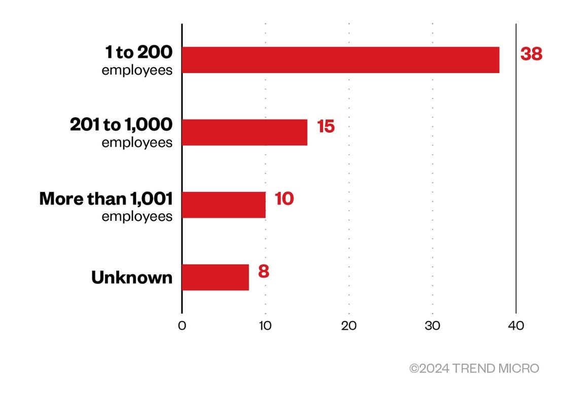 Figure 7. The distribution by organization size of Rhysida ransomware’s victim organizations (June 7, 2023 – Jan. 13, 2024)