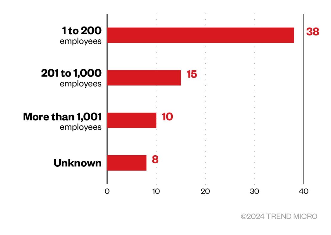 Figure 7. The distribution by organization size of Rhysida ransomware’s victim organizations (June 7, 2023 – Jan. 13, 2024)