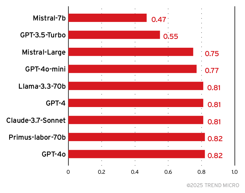 Figure 12. The F1 score for various foundation models
